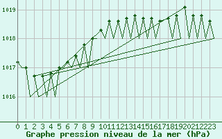 Courbe de la pression atmosphrique pour Svolvaer / Helle