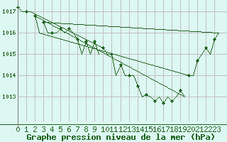 Courbe de la pression atmosphrique pour Schaffen (Be)