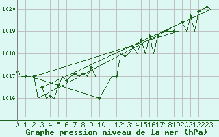 Courbe de la pression atmosphrique pour Odiham