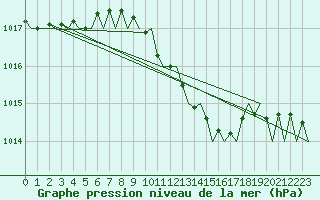 Courbe de la pression atmosphrique pour Bonn (All)