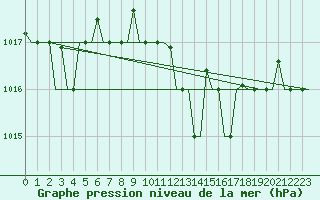 Courbe de la pression atmosphrique pour Palermo / Punta Raisi