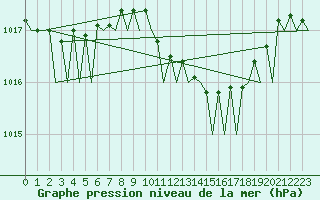 Courbe de la pression atmosphrique pour Holzdorf