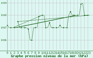 Courbe de la pression atmosphrique pour Roma Fiumicino