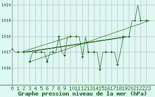 Courbe de la pression atmosphrique pour Nouasseur