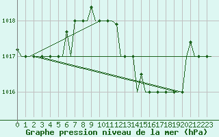 Courbe de la pression atmosphrique pour Verona / Villafranca