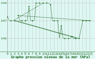 Courbe de la pression atmosphrique pour Verona / Villafranca