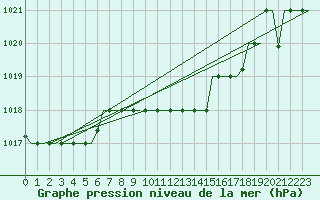 Courbe de la pression atmosphrique pour Burgas