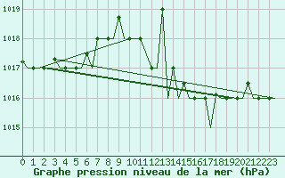 Courbe de la pression atmosphrique pour Djerba Mellita