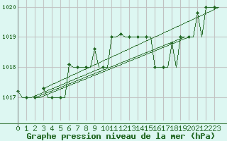 Courbe de la pression atmosphrique pour Roma Fiumicino