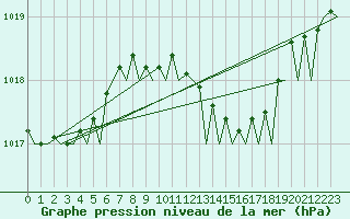 Courbe de la pression atmosphrique pour Venezia / Tessera