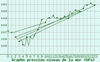 Courbe de la pression atmosphrique pour San Sebastian (Esp)