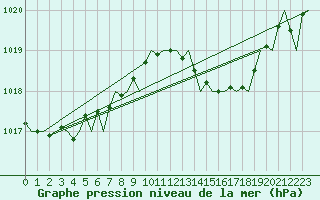 Courbe de la pression atmosphrique pour Maastricht / Zuid Limburg (PB)