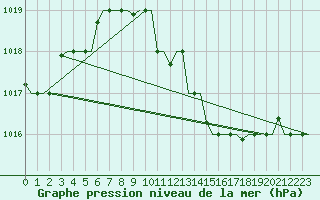 Courbe de la pression atmosphrique pour Zagreb / Pleso