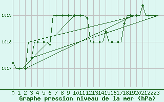 Courbe de la pression atmosphrique pour Varna