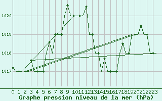 Courbe de la pression atmosphrique pour Oran / Es Senia