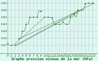 Courbe de la pression atmosphrique pour Thessaloniki Airport