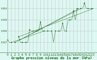 Courbe de la pression atmosphrique pour Andravida Airport