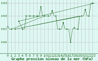Courbe de la pression atmosphrique pour Bari / Palese Macchie