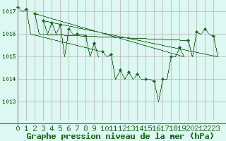 Courbe de la pression atmosphrique pour Frankfort (All)