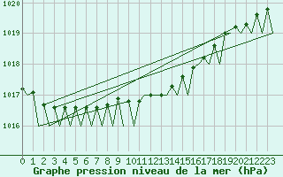 Courbe de la pression atmosphrique pour Aalborg