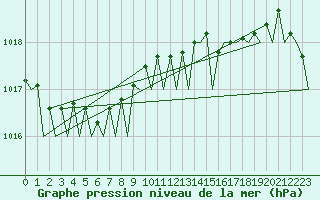 Courbe de la pression atmosphrique pour Leeuwarden