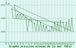 Courbe de la pression atmosphrique pour Dublin (Ir)