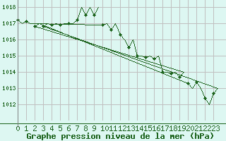 Courbe de la pression atmosphrique pour Menorca / Mahon
