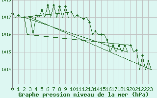 Courbe de la pression atmosphrique pour Fassberg