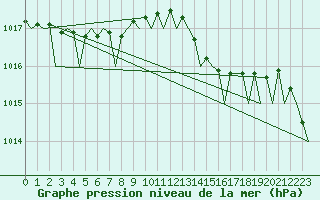 Courbe de la pression atmosphrique pour Rheine-Bentlage