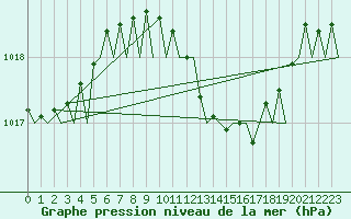 Courbe de la pression atmosphrique pour Valencia / Aeropuerto