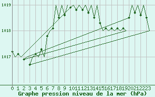Courbe de la pression atmosphrique pour Menorca / Mahon