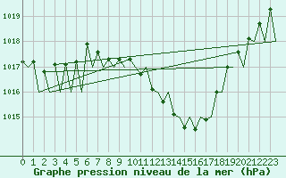 Courbe de la pression atmosphrique pour Locarno-Magadino