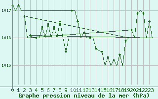 Courbe de la pression atmosphrique pour Ibiza (Esp)