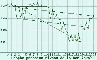 Courbe de la pression atmosphrique pour Venezia / Tessera