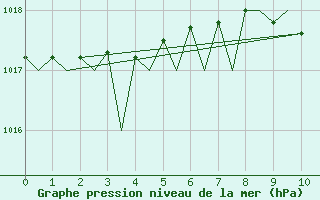 Courbe de la pression atmosphrique pour Buechel