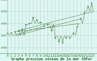Courbe de la pression atmosphrique pour Locarno-Magadino