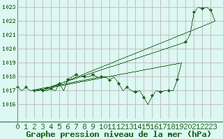 Courbe de la pression atmosphrique pour Bilbao (Esp)