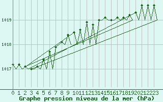 Courbe de la pression atmosphrique pour Platform Hoorn-a Sea