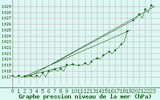 Courbe de la pression atmosphrique pour Bonn (All)