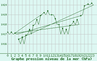 Courbe de la pression atmosphrique pour Almeria / Aeropuerto