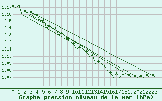 Courbe de la pression atmosphrique pour Haugesund / Karmoy