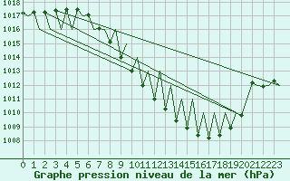 Courbe de la pression atmosphrique pour Grenchen