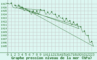 Courbe de la pression atmosphrique pour Leeming