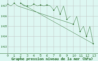 Courbe de la pression atmosphrique pour Salzburg-Flughafen