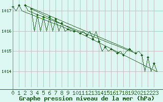 Courbe de la pression atmosphrique pour Tampere / Pirkkala