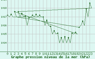 Courbe de la pression atmosphrique pour Vlieland