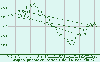 Courbe de la pression atmosphrique pour Fritzlar