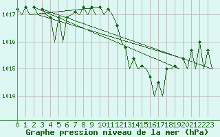 Courbe de la pression atmosphrique pour Milano / Malpensa
