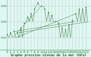 Courbe de la pression atmosphrique pour Hamburg-Fuhlsbuettel