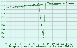 Courbe de la pression atmosphrique pour Beauvechain (Be)